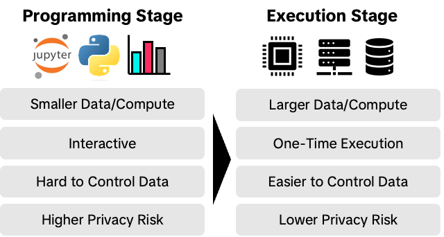 Two-stage data analytics platform